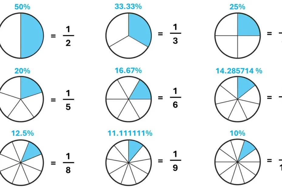 Fraction to Percentage in math